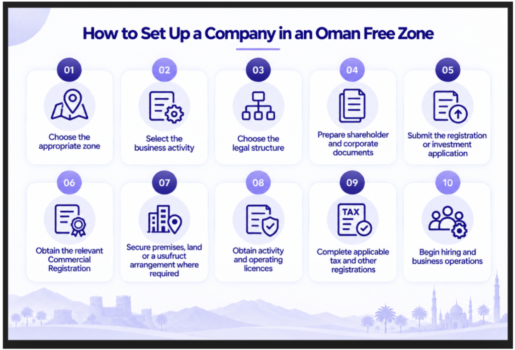 How to Set Up a Company in an Oman Free Zone Image
